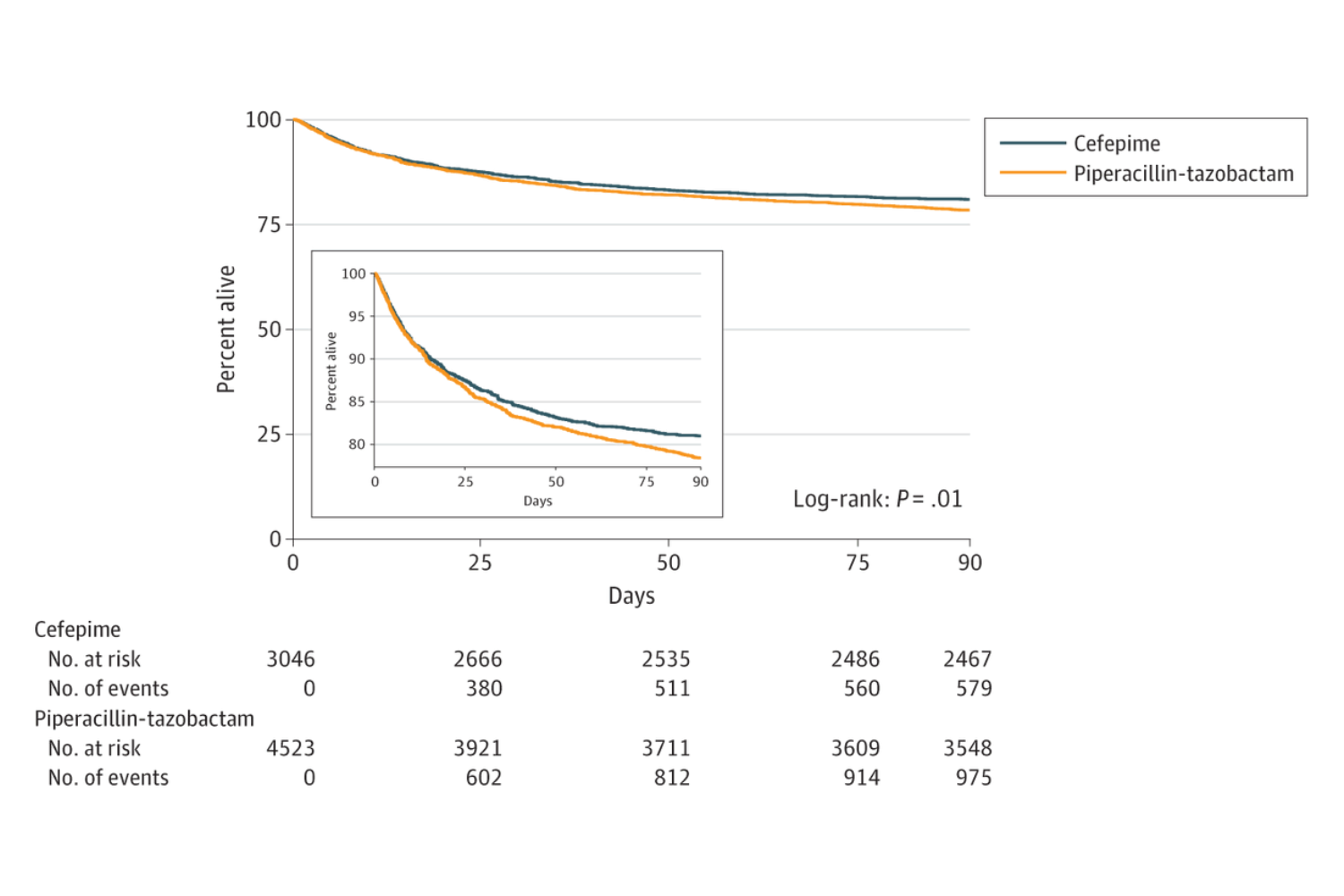 Graph indicating the percent of patients alive over time when treated with anaerobic antibiotics