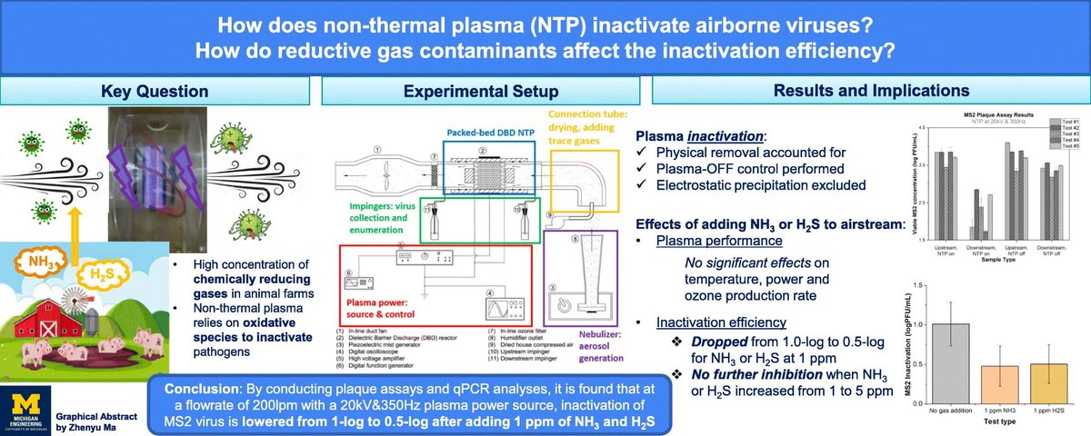 Diagram depicting the process to use NTPs to inactive viral aerosols