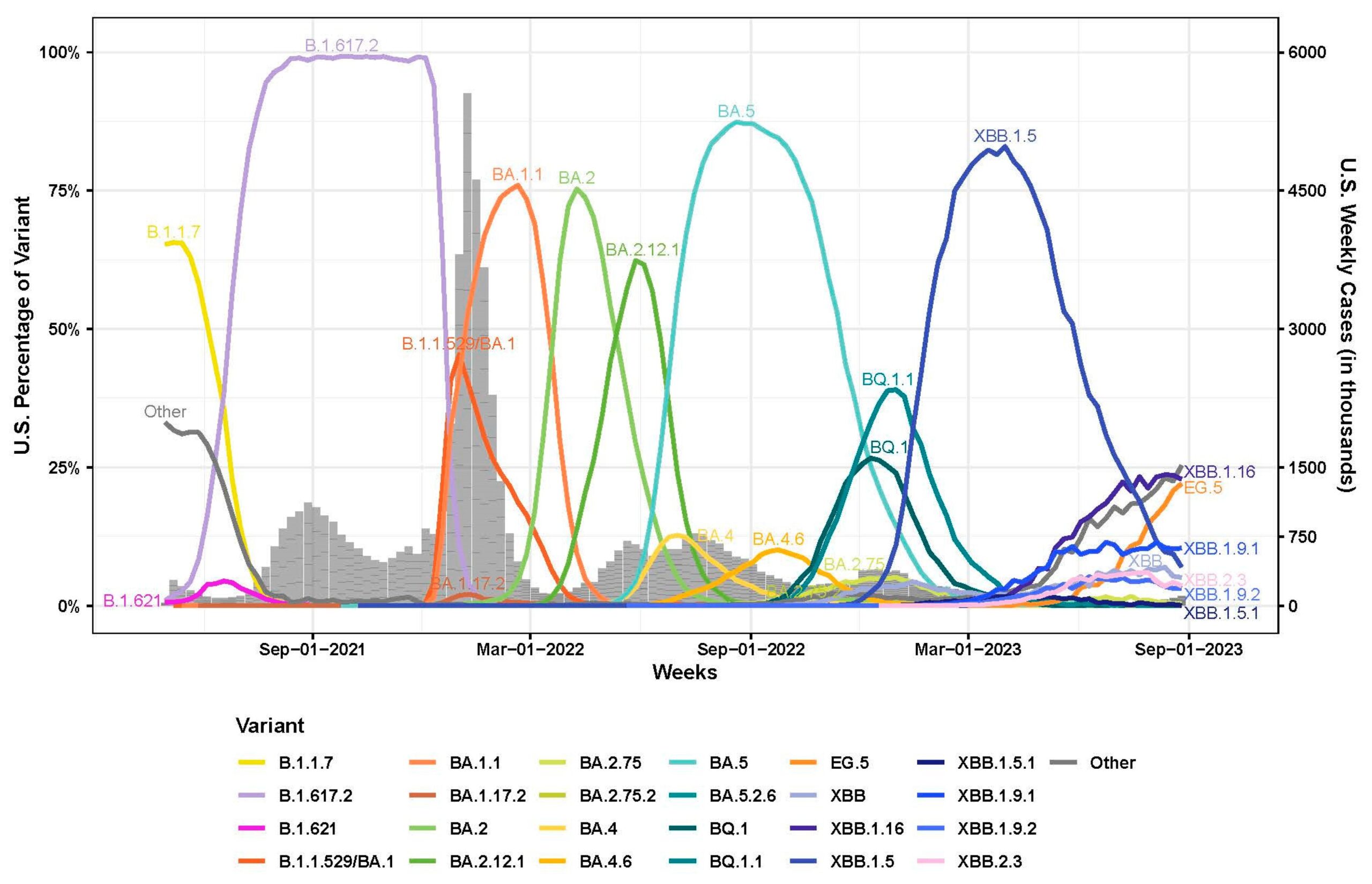 Weekly proportions of SARS-CoV-2 variants in the U.S. with underlying U.S. case counts (1 May 2021 to 1 September 2023). Percentage of SARS-CoV-2 variants in the U.S. (line graph, 0% to 100%) were assembled from all available U.S. sequencing surveillance data. Variants represent an aggregation of many individual pangolin lineages aliased under a major parental lineage designation and were labeled with different colors. U.S. Weekly case counts were obtained from HHS Protect and are summarized in the grey bar graph (right-side, dual Y-axis)