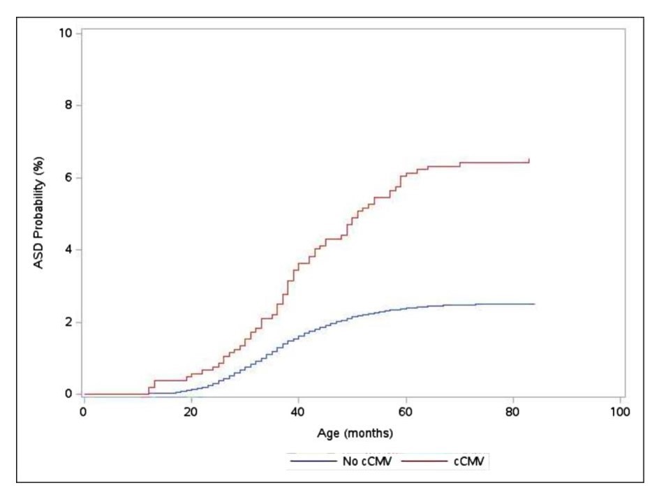 Graph with x axis being age of a child in months 0-100 and y-azis being probability of being diagnosed with ASD. There are 2 lines plotted, one for kids with cCMV and one without. The one with trended significantly higher ASD risk