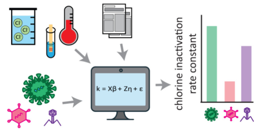 Image depicting the steps to create the Virus inactivation rate constant estimation model and a mock up of the data output