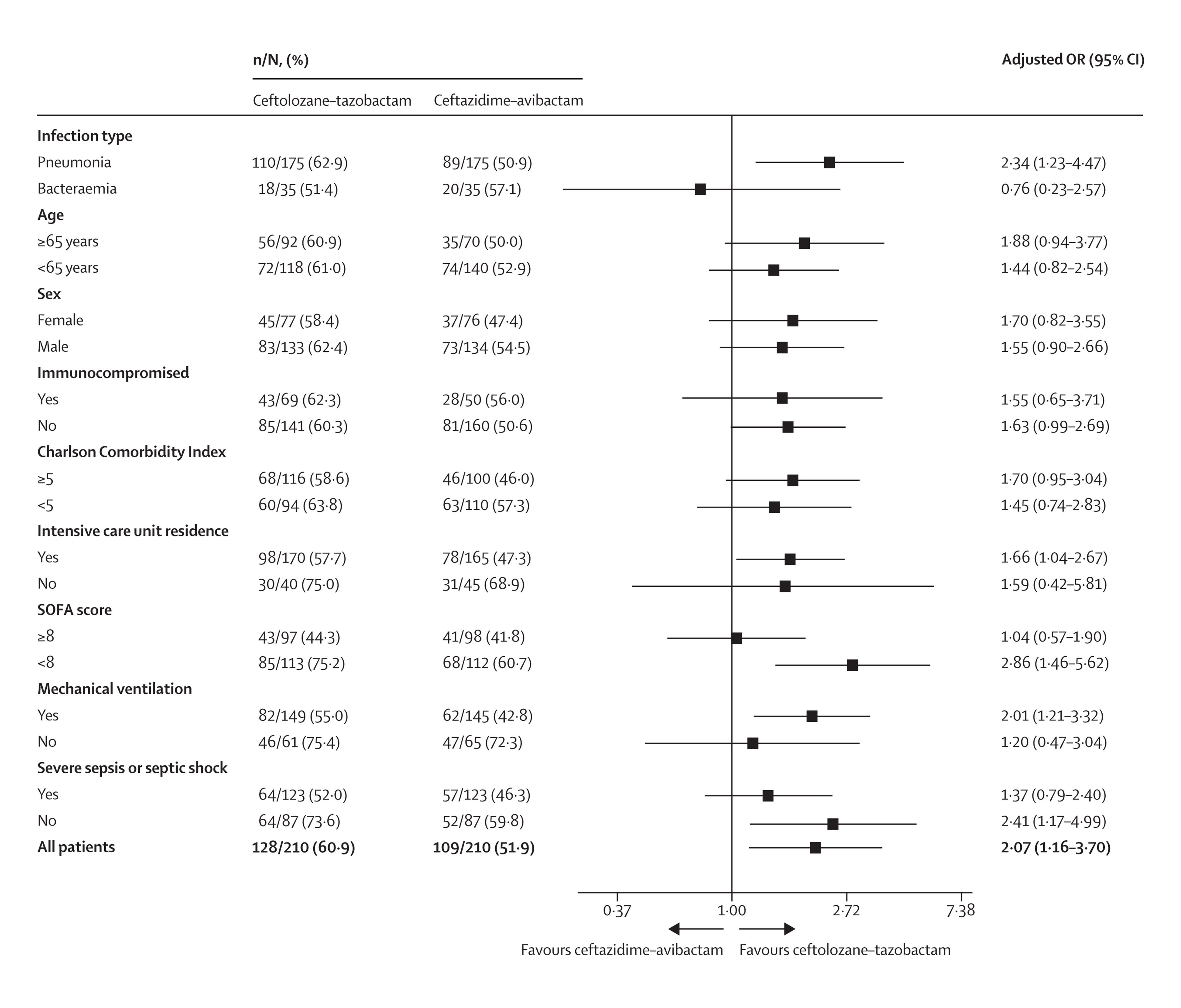 Forest plot for the primary outcome of clinical success across key subgroups. Adjusted ORs were calculated after controlling for age (≥65 years or